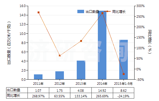 2011-2015年9月中國合成纖維長絲<85%與棉混紡印花布(HS54078400)出口量及增速統(tǒng)計(jì) 2011-2015年9月中國合成纖維長絲<85%與棉混紡印花布(HS54078400)出口量及增速統(tǒng)計(jì)
